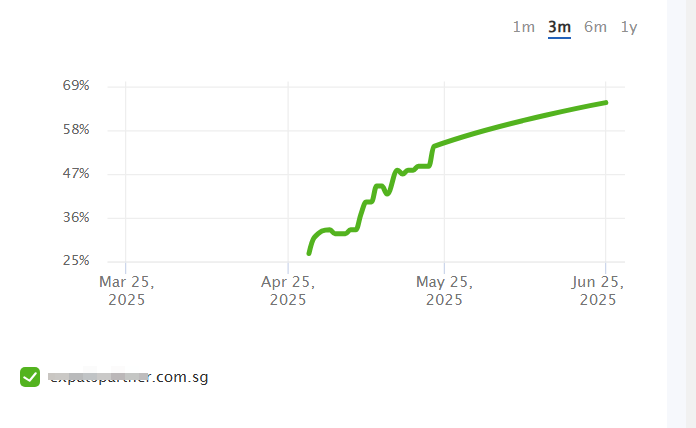 A line graph showing a steady increase in percentage from about 20% in late March 2025 to nearly 70% in late June 2025.
