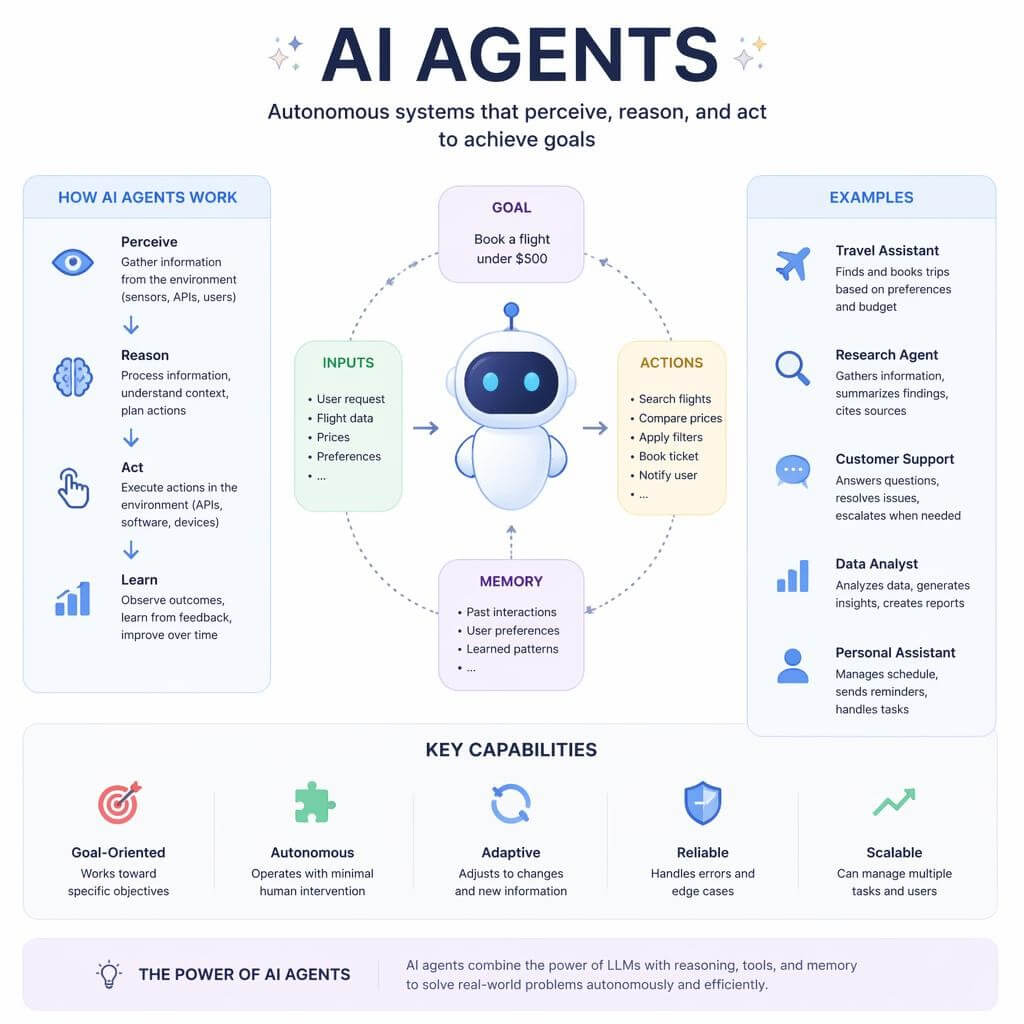 Infographic explaining AI agents, showing how they work, their inputs, actions, memory, examples of use, key capabilities, and main benefits. Central illustration of a robot.